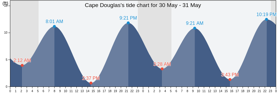 Cape Douglas, Kenai Peninsula Borough, Alaska, United States tide chart