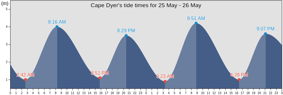Cape Dyer, Nord-du-Quebec, Quebec, Canada tide chart