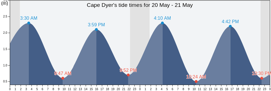 Cape Dyer, Nunavut, Canada tide chart