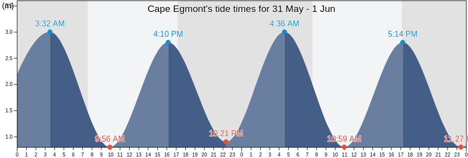 Cape Egmont, New Zealand tide chart
