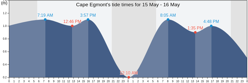 Cape Egmont, Prince County, Prince Edward Island, Canada tide chart