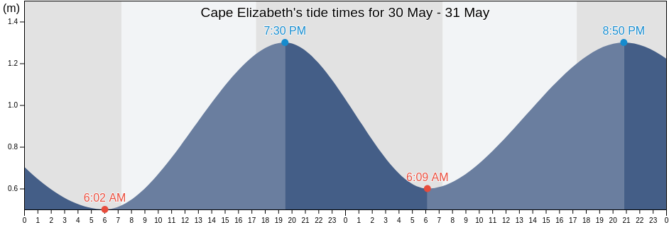 Cape Elizabeth, Copper Coast, South Australia, Australia tide chart