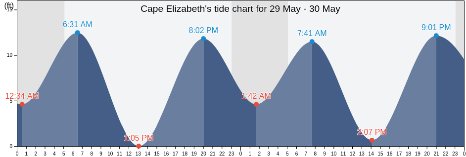 Cape Elizabeth, Kenai Peninsula Borough, Alaska, United States tide chart