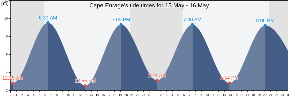 Cape Enrage, Albert County, New Brunswick, Canada tide chart
