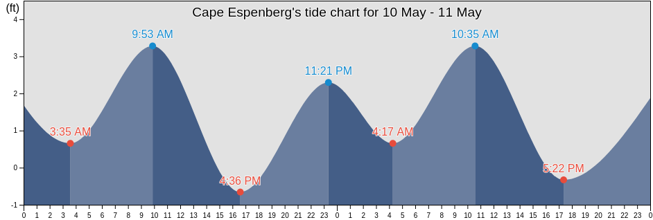 Cape Espenberg, Nome Census Area, Alaska, United States tide chart
