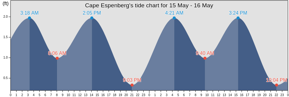 Cape Espenberg, Nome Census Area, Alaska, United States tide chart