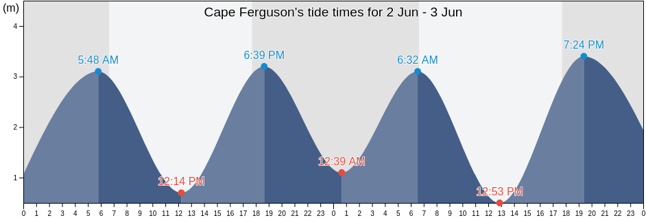 Cape Ferguson, Townsville, Queensland, Australia tide chart