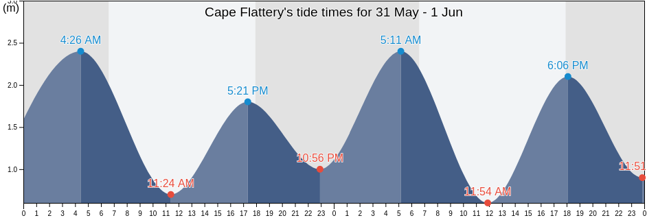 Cape Flattery, Hope Vale, Queensland, Australia tide chart