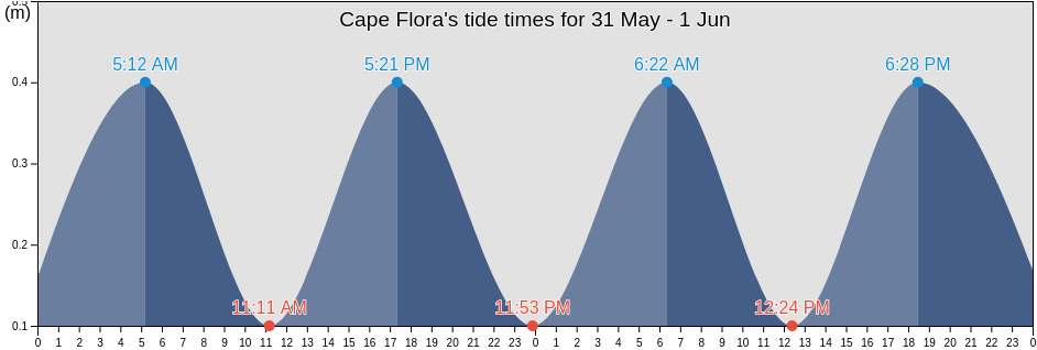 Cape Flora, Jan Mayen, Jan Mayen, Svalbard and Jan Mayen tide chart
