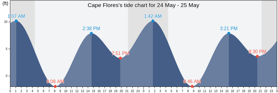 Cape Flores, Prince of Wales-Hyder Census Area, Alaska, United States tide chart