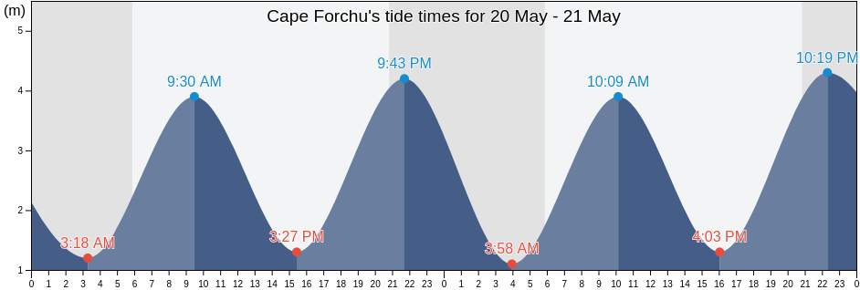 Cape Forchu, Nova Scotia, Canada tide chart