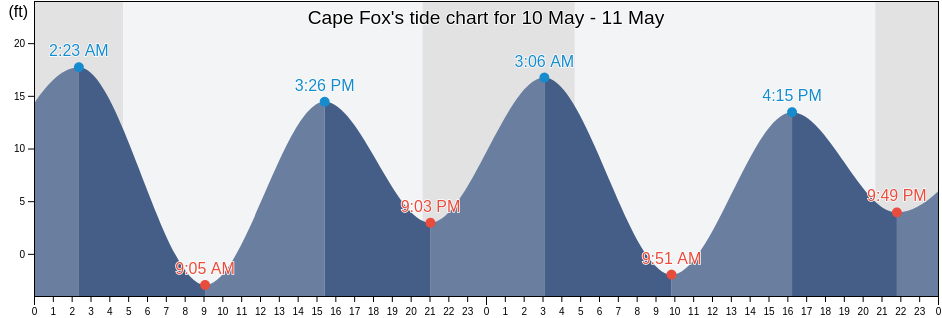 Cape Fox, Ketchikan Gateway Borough, Alaska, United States tide chart