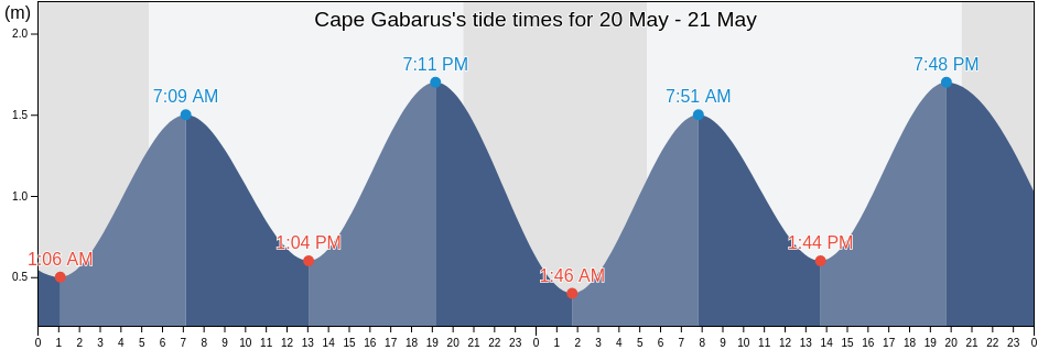 Cape Gabarus, Nova Scotia, Canada tide chart