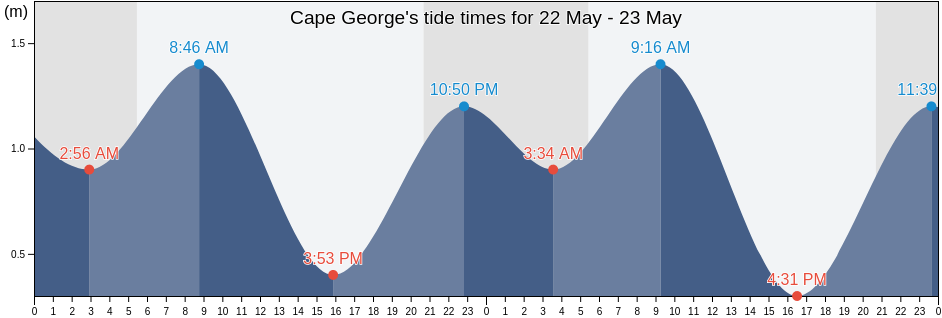 Cape George, Antigonish County, Nova Scotia, Canada tide chart