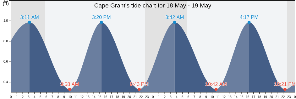 Cape Grant, Kodiak Island Borough, Alaska, United States tide chart