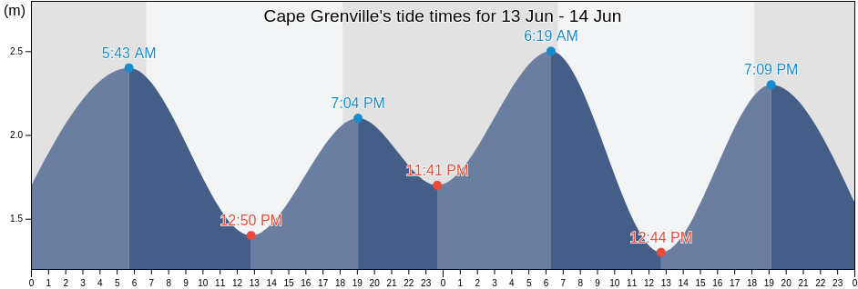 Cape Grenville, Lockhart River, Queensland, Australia tide chart