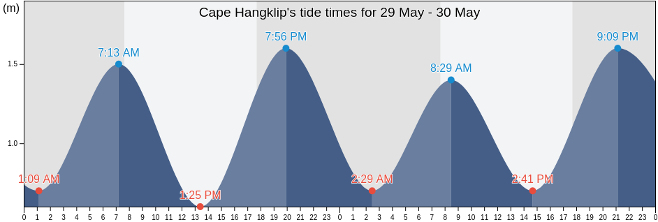Cape Hangklip, Overberg District Municipality, Western Cape, South Africa tide chart