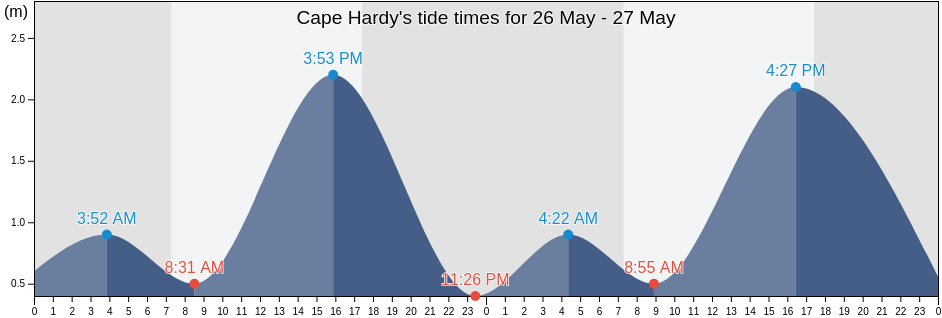 Cape Hardy, Tumby Bay, South Australia, Australia tide chart