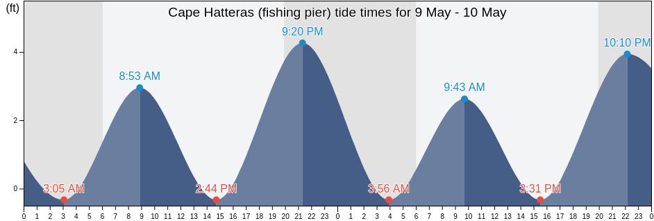 Cape Hatteras (fishing pier), Dare County, North Carolina, United States tide chart