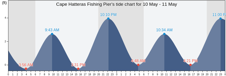 Cape Hatteras Fishing Pier, Dare County, North Carolina, United States tide chart