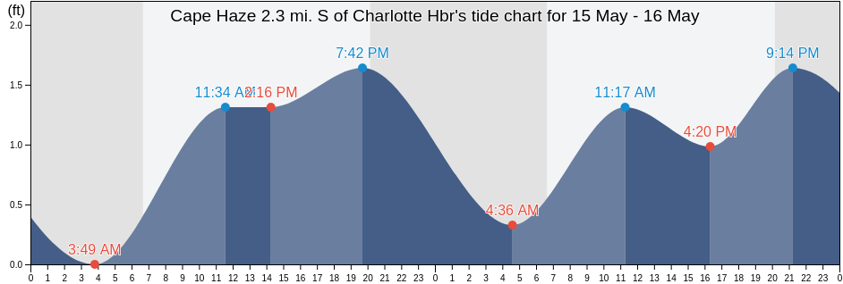 Cape Haze 2.3 mi. S of Charlotte Hbr, Lee County, Florida, United States tide chart