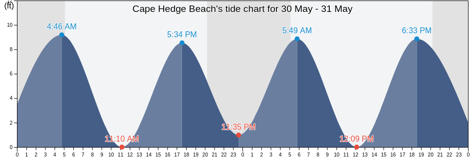 Cape Hedge Beach, Essex County, Massachusetts, United States tide chart