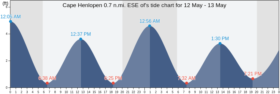 Cape Henlopen 0.7 n.mi. ESE of, Sussex County, Delaware, United States tide chart