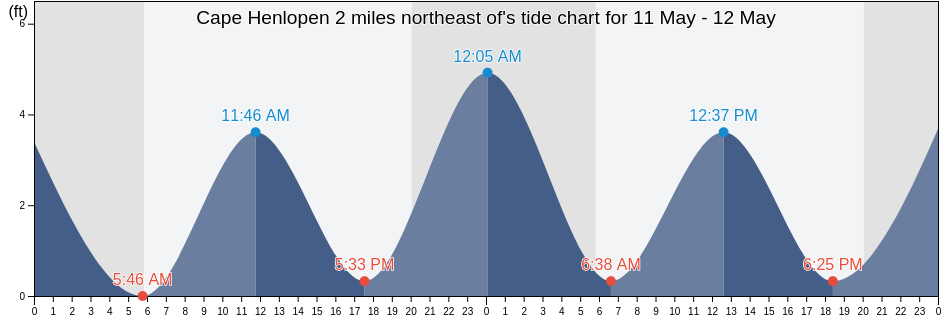 Cape Henlopen 2 miles northeast of, Cape May County, New Jersey, United States tide chart