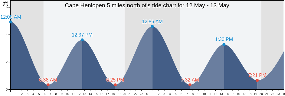 Cape Henlopen 5 miles north of, Cape May County, New Jersey, United States tide chart