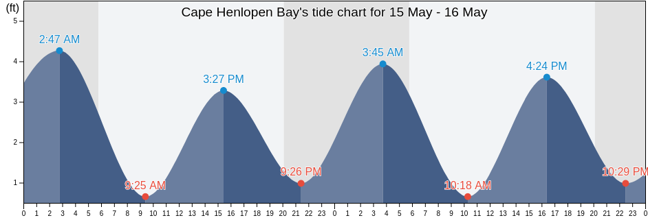 Cape Henlopen Bay, Sussex County, Delaware, United States tide chart