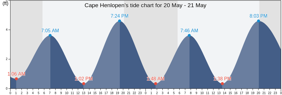 Cape Henlopen, Sussex County, Delaware, United States tide chart