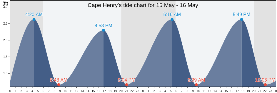 Cape Henry, City of Virginia Beach, Virginia, United States tide chart
