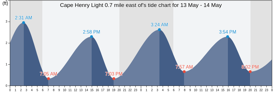Cape Henry Light 0.7 mile east of, City of Virginia Beach, Virginia, United States tide chart