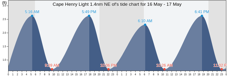 Cape Henry Light 1.4nm NE of, City of Virginia Beach, Virginia, United States tide chart
