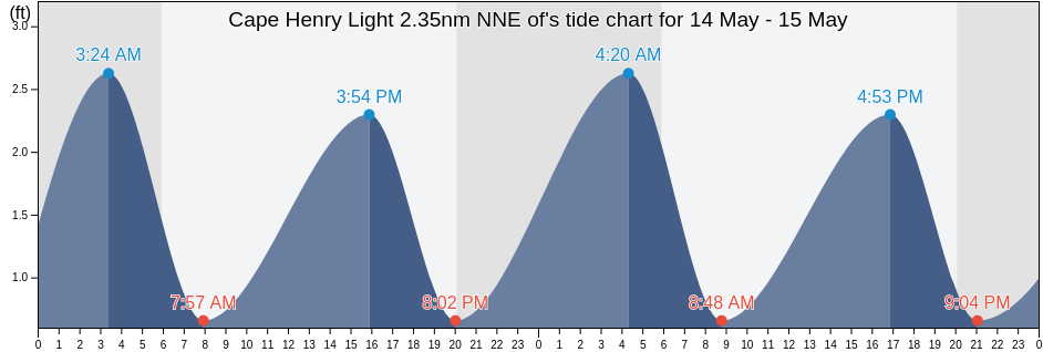 Cape Henry Light 2.35nm NNE of, City of Virginia Beach, Virginia, United States tide chart