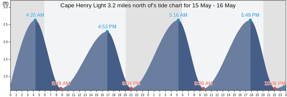 Cape Henry Light 3.2 miles north of, City of Virginia Beach, Virginia, United States tide chart