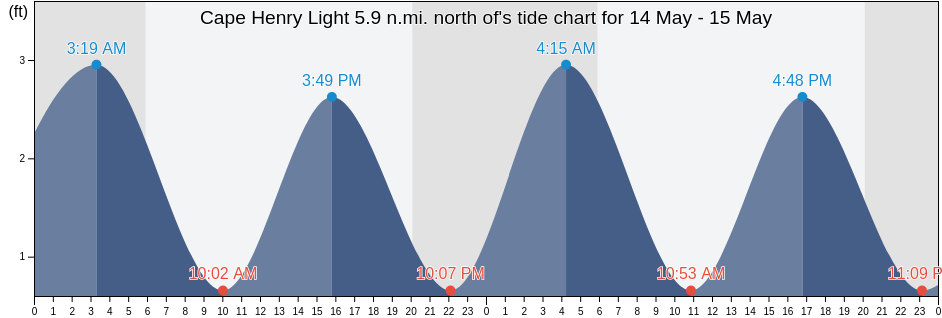 Cape Henry Light 5.9 n.mi. north of, City of Virginia Beach, Virginia, United States tide chart