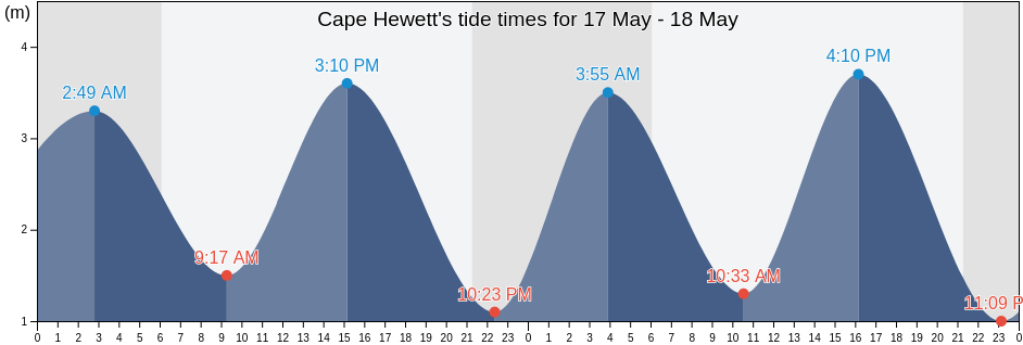 Cape Hewett, Capitale-Nationale, Quebec, Canada tide chart