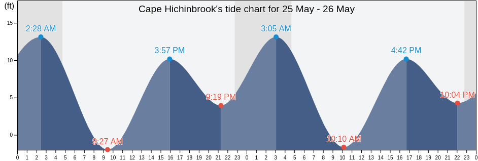 Cape Hichinbrook, Valdez-Cordova Census Area, Alaska, United States tide chart