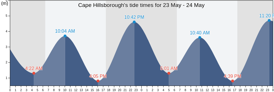 Cape Hillsborough, Queensland, Australia tide chart