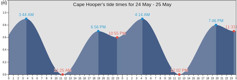 Cape Hooper, Nord-du-Quebec, Quebec, Canada tide chart