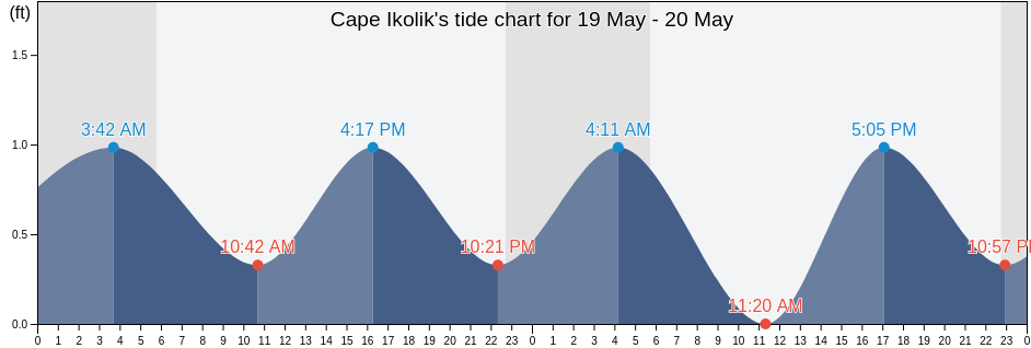 Cape Ikolik, Kodiak Island Borough, Alaska, United States tide chart