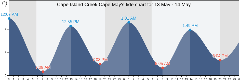 Cape Island Creek Cape May, Cape May County, New Jersey, United States tide chart