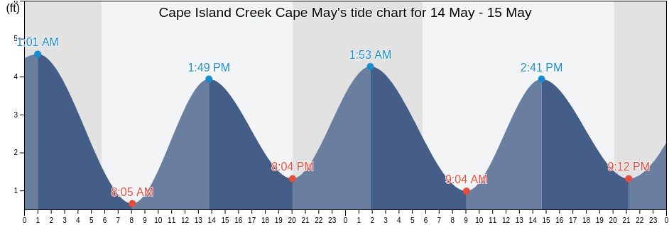 Cape Island Creek Cape May, Cape May County, New Jersey, United States tide chart