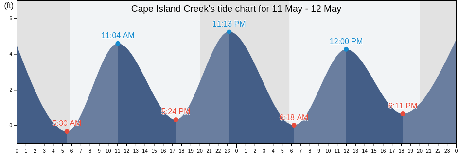 Cape Island Creek, Cape May County, New Jersey, United States tide chart