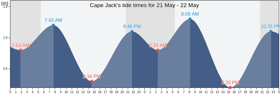 Cape Jack, Antigonish County, Nova Scotia, Canada tide chart