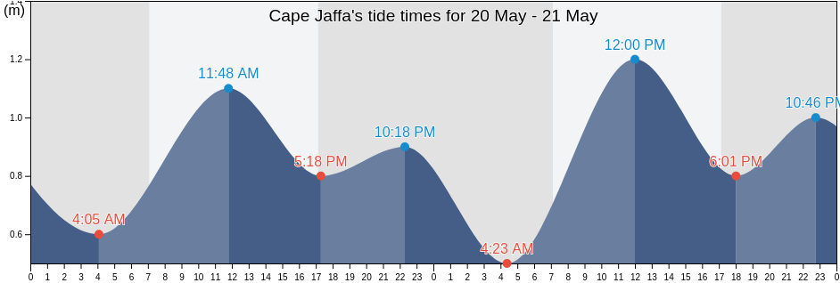 Cape Jaffa, Kingston, South Australia, Australia tide chart