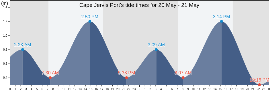 Cape Jervis Port, Yankalilla, South Australia, Australia tide chart