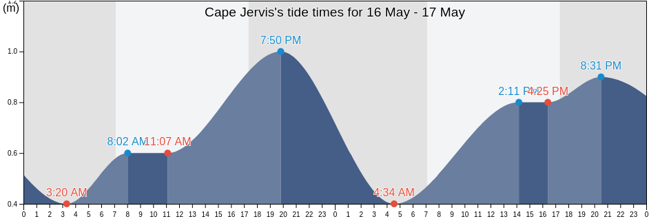 Cape Jervis, Yankalilla, South Australia, Australia tide chart