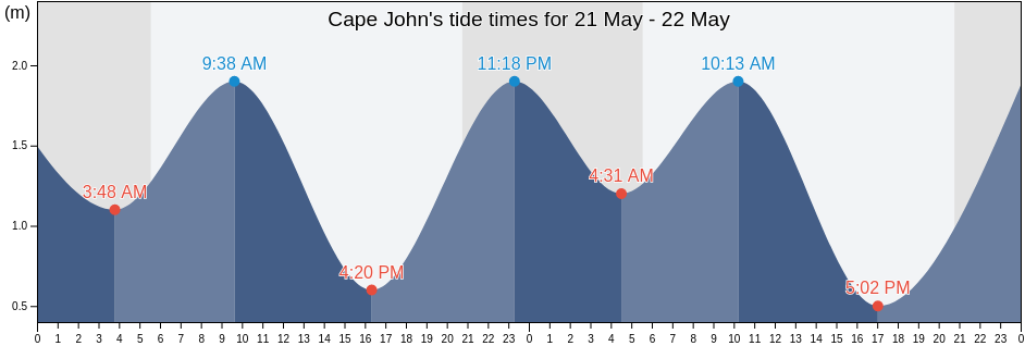 Cape John, Nova Scotia, Canada tide chart